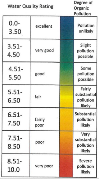 Water Quality Chart